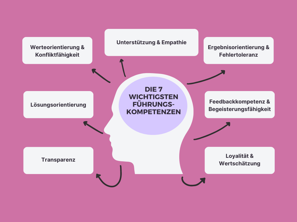 Am besten Führungskompetenz entwickeln neu